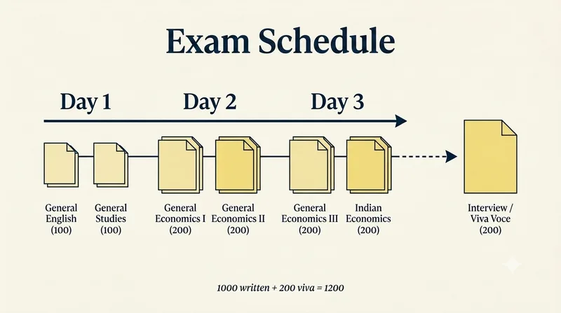 A three-day IES timeline — Day 1 (English, GS), Day 2 (GE I, GE II), Day 3 (GE III, Indian Economics) — followed by Interview / Viva Voce (200), summing to 1000 written + 200 viva = 1200.