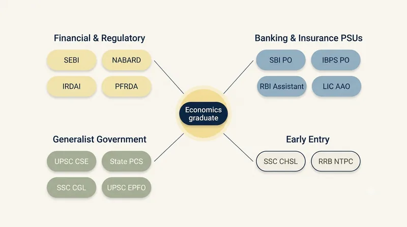 Four labelled clusters of non-specialist government exams — financial regulators, banking and insurance PSUs, generalist services, and early-entry exams — arranged around a central Economics graduate node.