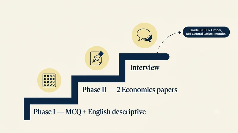 A three-step ladder rising left to right — Phase I (MCQ + English descriptive), Phase II (two Economics papers), Interview — culminating in a Grade B DEPR Officer posting at RBI Central Office, Mumbai.