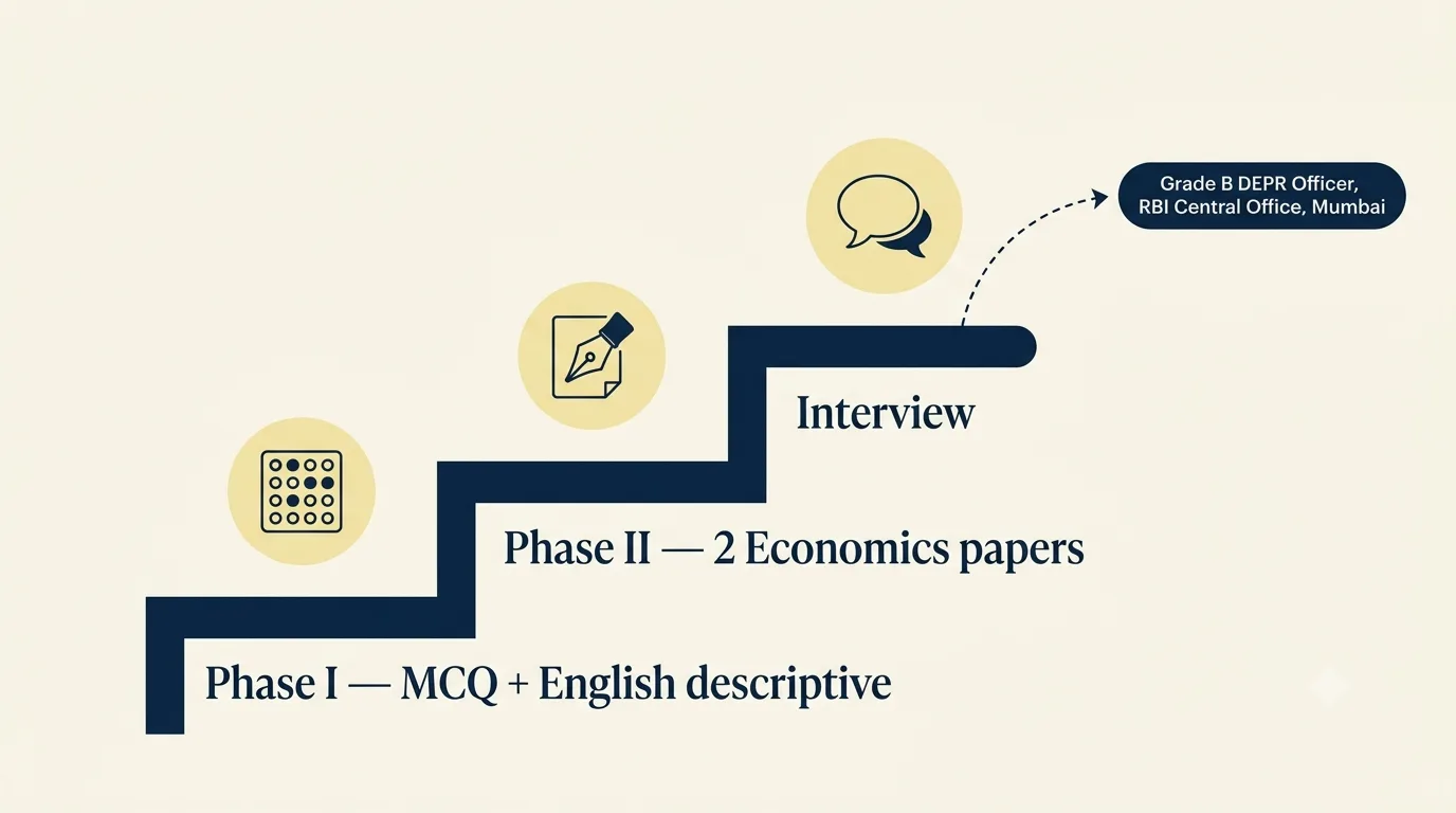 A three-step ladder rising left to right — Phase I (MCQ + English descriptive), Phase II (two Economics papers), Interview — culminating in a Grade B DEPR Officer posting at RBI Central Office, Mumbai.
