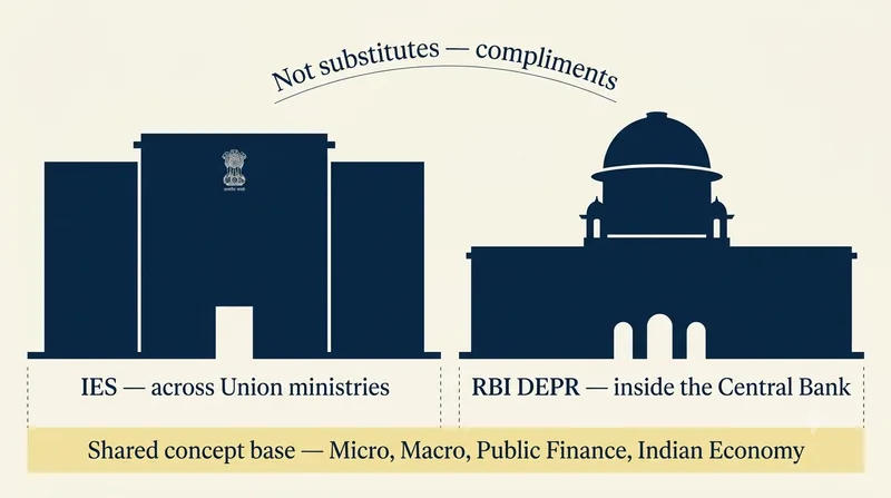 Two institutional silhouettes on a shared foundation band — a government secretariat labelled IES and an RBI Central Office labelled RBI DEPR — with the shared concept base (Micro, Macro, Public Finance, Indian Economy) inscribed beneath.