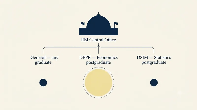 RBI Central Office silhouette branching into three tracks — General (any graduate), DEPR (Economics postgraduate, highlighted), DSIM (Statistics postgraduate).