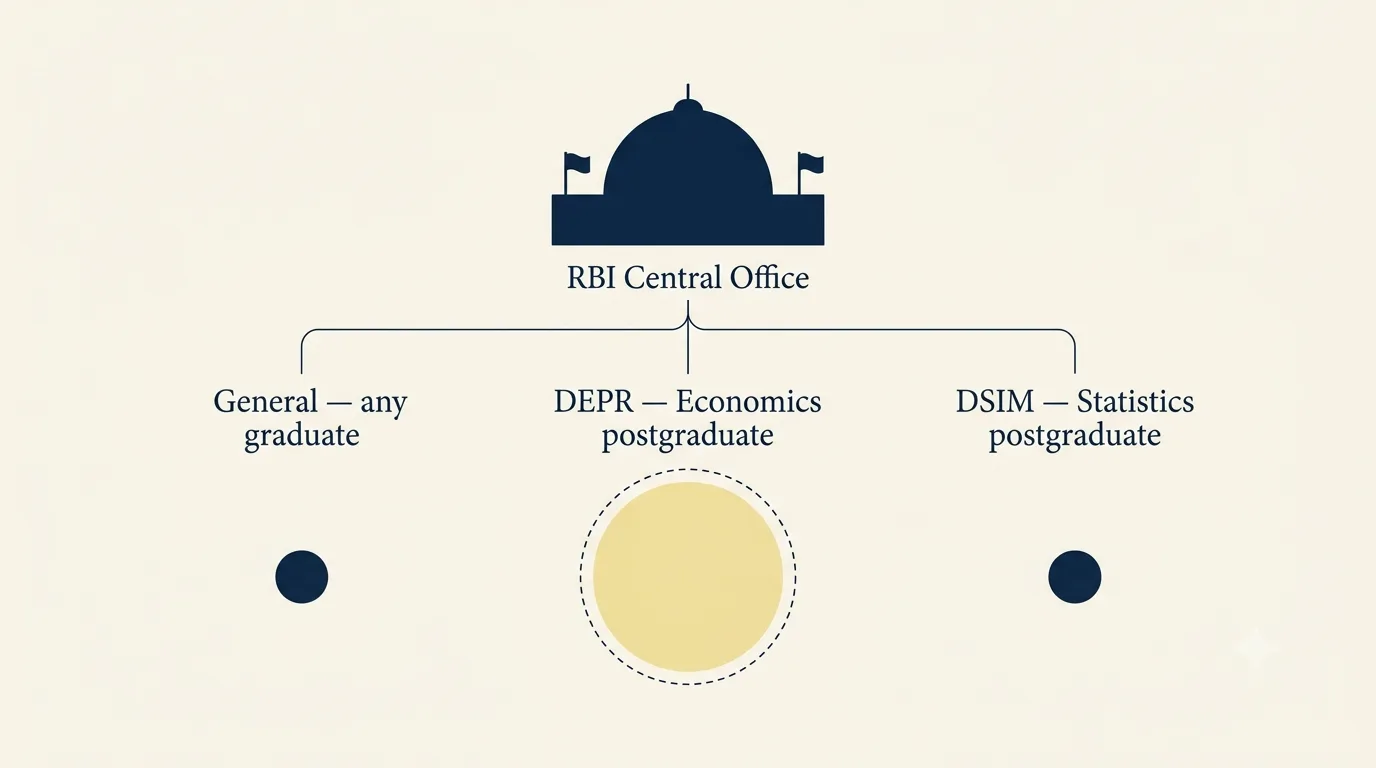 RBI Central Office silhouette branching into three tracks — General (any graduate), DEPR (Economics postgraduate, highlighted), DSIM (Statistics postgraduate).